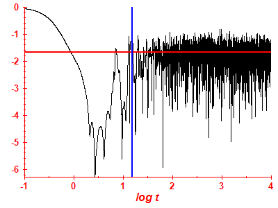 Survival probability log